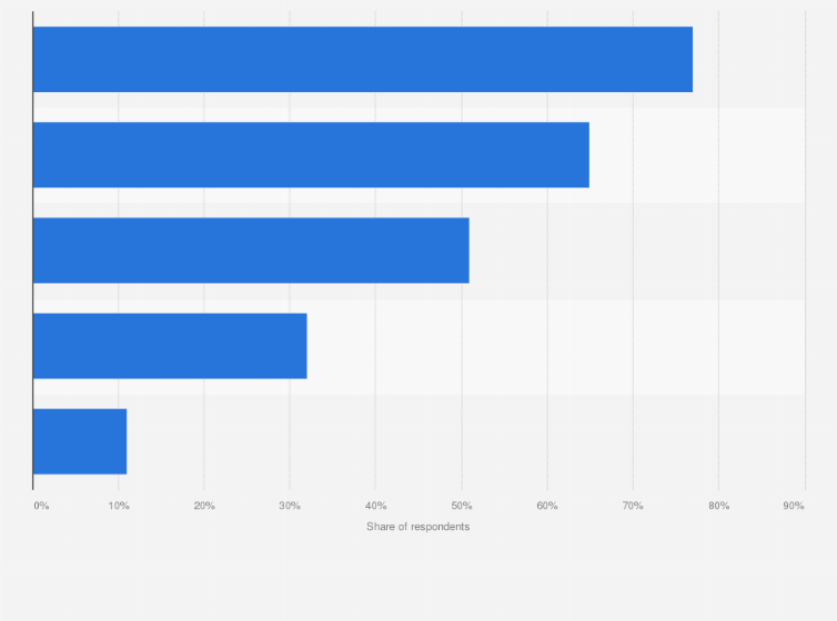 Statistic: Reasons for using an ad blocker in Finland in 2020