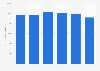 Finnish Football League revenue 2015-2020
