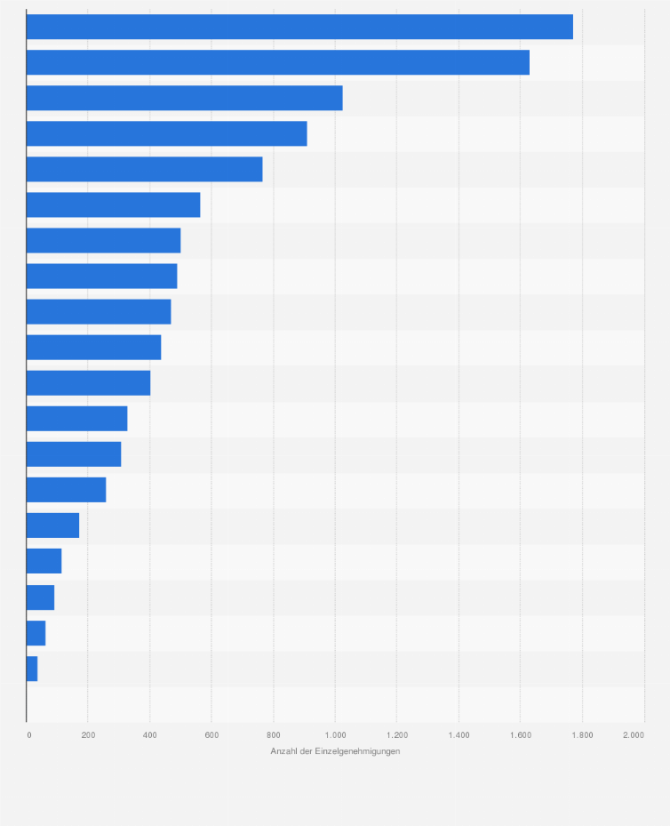 Statistik: Anzahl der Einzelgenehmigungen für den Export von Rüstungsgütern aus Deutschland nach Art der Güter im Jahr 2023