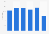 Finnish Football League ticket revenue 2015-2020