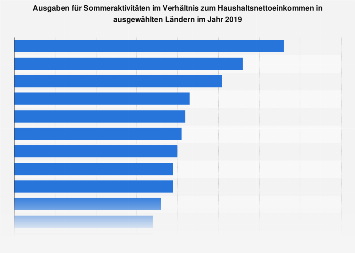 Ausgaben für Sommeraktivitäten im Verhältnis zum Einkommen weltweit 2018