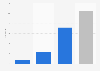 Number of matches played by Finnish women's national football team 2018, by result