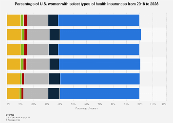 Women's health insurance coverage U.S. 2018-2023| Statista