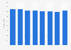 EU: enterprises manufacturing agricultural & forestry machinery 2009-2016