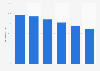 Smartphone ownership in Belgium 2018, by age
