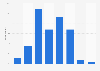 Frequency use of mobile phone when meeting friends on a night out Belgium 2017