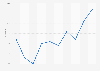 Gini index score of Switzerland 2006-2014