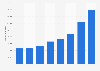 The Hut Group revenue in the United Kingdom (UK) 2012-2017