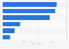 Most popular Android apps for 40s in South Korea 2018, by usage time