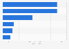 Most popular Android apps for 50s in South Korea 2018, by usage time