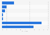 Most popular iOS ad blockers in Sweden 2018