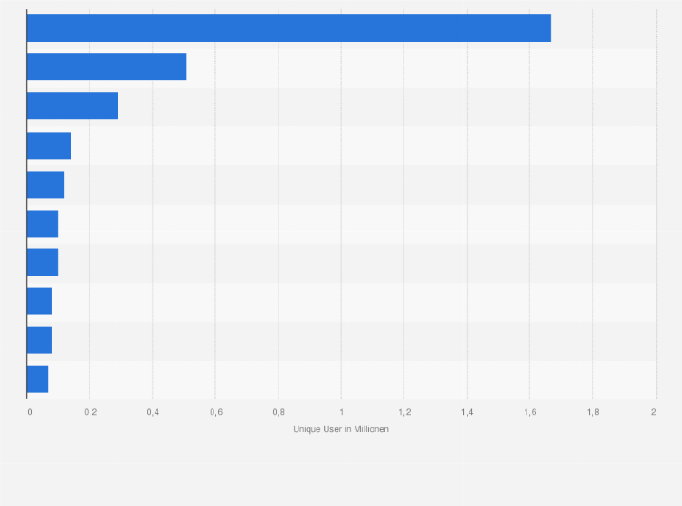Statistik: Anzahl der Unique User von ausgewählten digitalen Sportangeboten nach Portal in Deutschland im Juli 2018 (in Millionen)