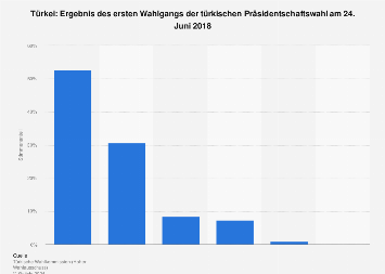 Ergebnis der Präsidentschaftswahl in der Türkei 2018