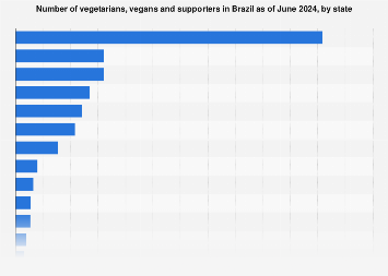 Brazil: leading states in 2018, by number of vegetarians and vegans