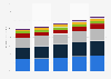 Global color cosmetics market value by region 2013-2017