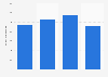 Canadian sales value of men's dress apparel 2014-2017