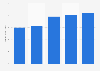 ABM Industries - annual revenue 2012-2018