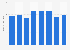 ABM Industries - number of employees 2014-2018