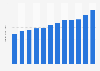 UniFirst - annual revenue 2012-2019