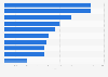 Italy: online ad campaigns CPC value in the home furnishing sector 2018, by city