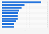 Italy: value of CPC of online ad campaigns in the marketing sector 2018, by city