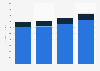 ServiceMaster - revenue by segment 2016-2018