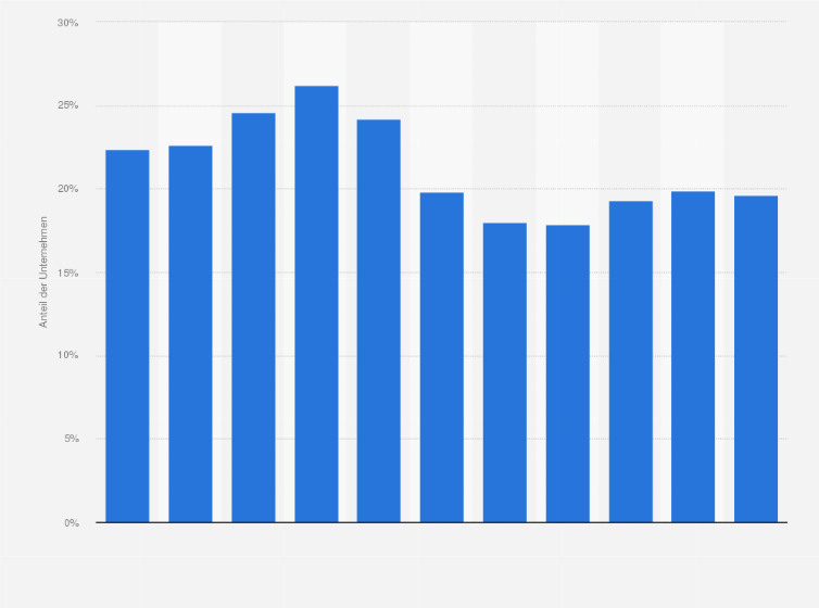 Statistik: Anteil der Unternehmen in Deutschland, die Online-Verkäufe getätigt haben, in den Jahren 2013 bis 2023