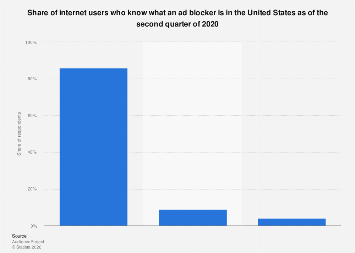 Ad blocking awareness in the U.S. 2020| Statista