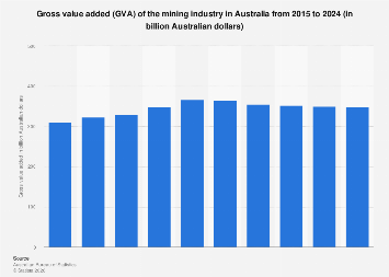 Australia: gross value added mining industry 2024| Statista