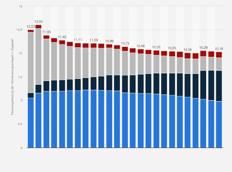 Statistik: Installierte Feuerungsleistung der Holzfeuerungsanlagen in der Schweiz nach Anlagengruppe von 1990 bis 2022 (in Gigawatt)