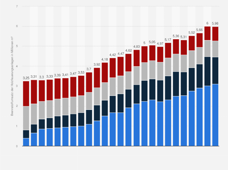 Statistik: Brennstoffumsatz der Holzfeuerungsanlagen in der Schweiz nach Anlagengruppe von 1990 bis 2022 (in Millionen Kubikmeter)