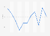 Gini index score of Turkey 2004-2016