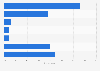 Most popular Android ad blockers in Denmark 2018