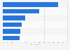 Reasons why U.S. shopping mall consumers go to malls as of 2018