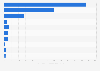 Italy: food carbon footprint per capita 2017, by product