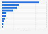 Main wooden kitchen furniture export partners of Denmark 2017, by import value
