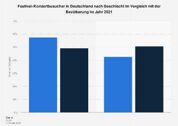 Umfrage in Deutschland zum Geschlecht von Festival-/Konzertbesuchern 2018