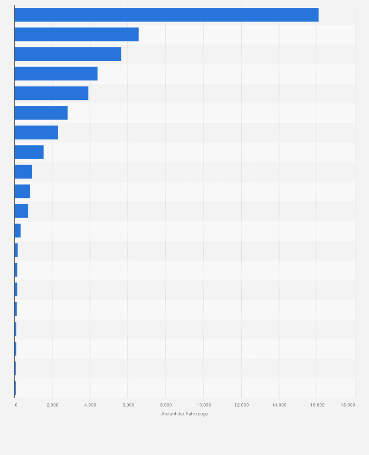 Statistik: Anzahl der Carsharing-Fahrzeuge in europäischen Ländern im Jahr 2015