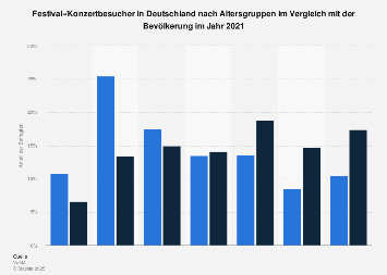Umfrage in Deutschland zum Alter von Festival-/Konzertbesuchern 2018