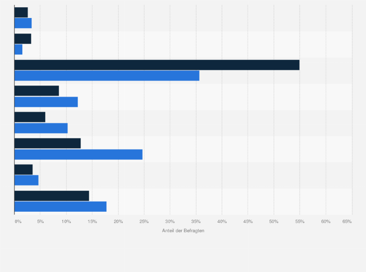 Statistik: Festival-/Konzertbesucher in Deutschland nach Berufsausbildung im Vergleich mit der Bevölkerung im Jahr 2021