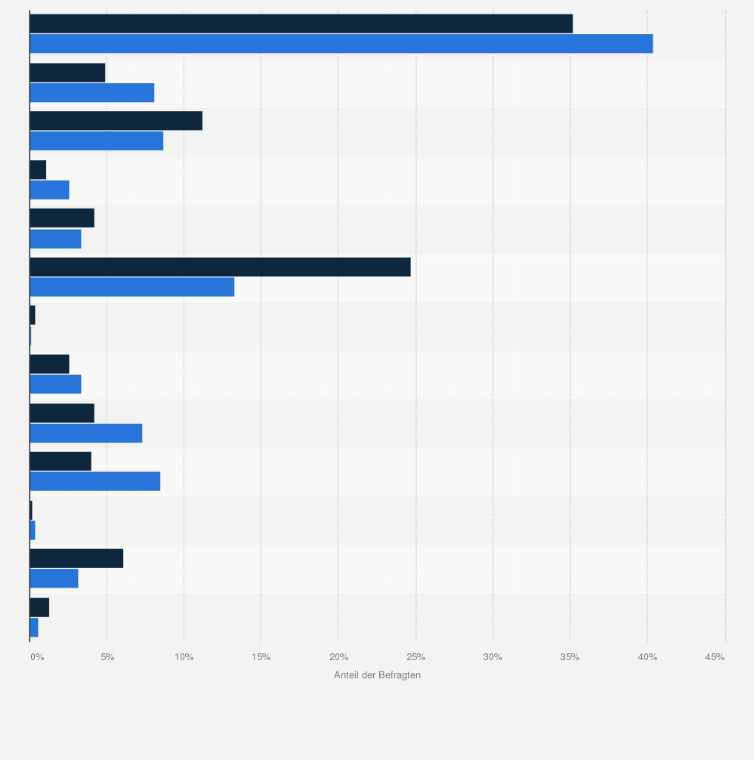 Statistik: Festival-/Konzertbesucher in Deutschland nach Berufstätigkeit im Vergleich mit der Bevölkerung im Jahr 2021