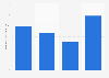 Operating income of Rengo Co., Ltd. from fiscal year 2013 to 2022 (in billion Japanese yen)