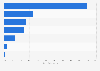 Breakdown of foreign revenues of French insurers worldwide 2016