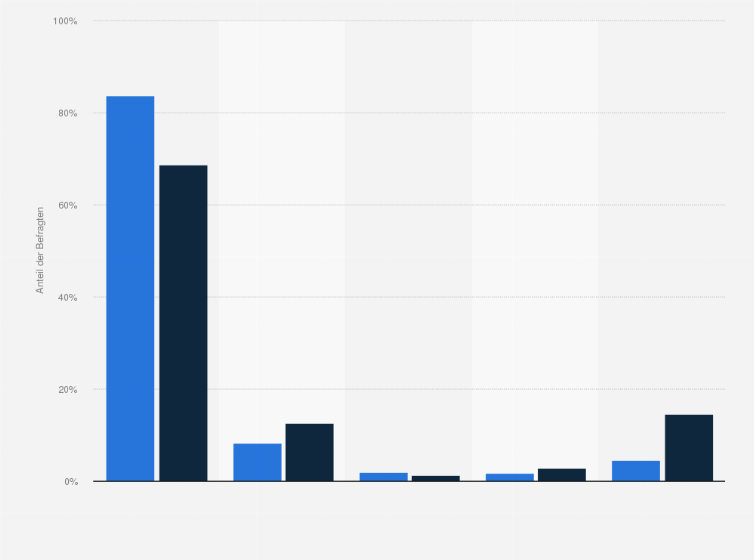 Statistik: Festival-/Konzertbesucher in Deutschland nach Häufigkeit des Surfens im Internet in der Freizeit im Vergleich mit der Bevölkerung im Jahr 2020