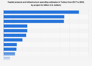 Key Project Spending Estimates In Turkey 2017 2023 Statista
