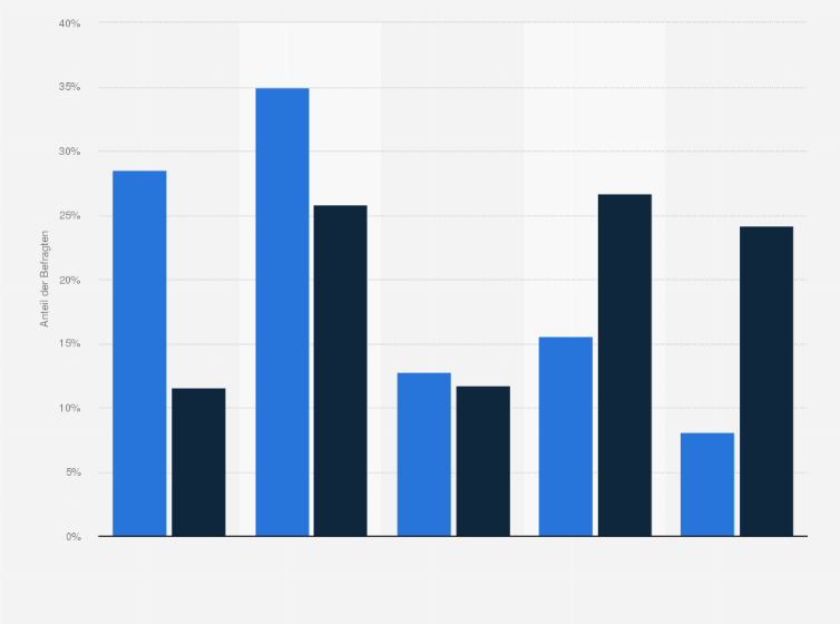 Statistik: Festival-/Konzertbesucher in Deutschland nach Häufigkeit des Fotografierens in der Freizeit im Vergleich mit der Bevölkerung im Jahr 2021