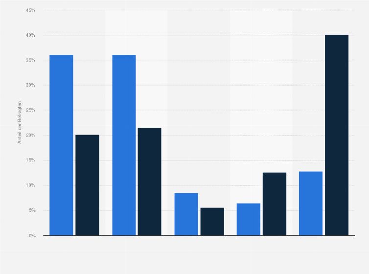 Statistik: Festival-/Konzertbesucher in Deutschland nach Häufigkeit des Sporttreibens in der Freizeit im Vergleich mit der Bevölkerung im Jahr 2021