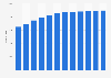 Brazil: number of airplanes 2009-2018