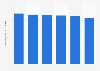 Rate of benzodiazepine prescriptions in Canada 2012-2017