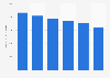 Rate of Rx DDDs of benzodiazepine in Canada 2012-2017